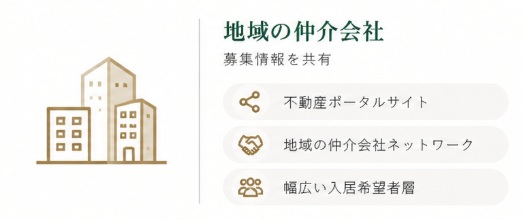 地域の仲介会社。募集情報を共有。不動産ポータルサイト、地域の仲介会社ネットワーク、幅広い入居希望者層へ届ける