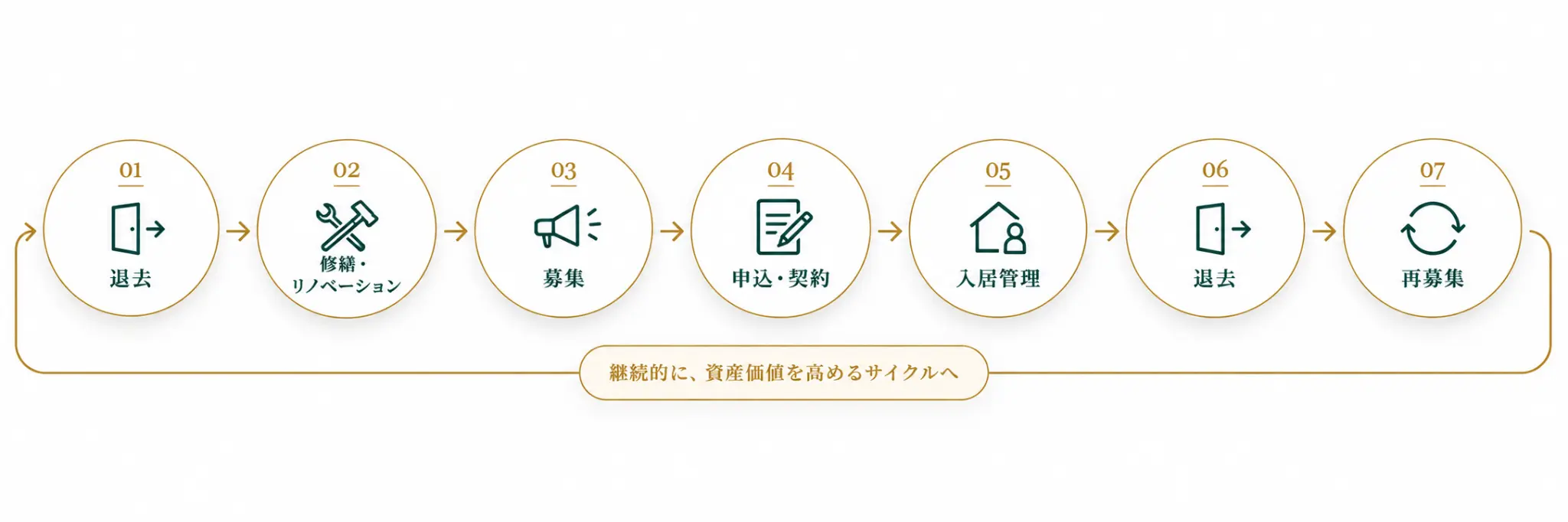 退去、修繕・リノベーション、募集、申込・契約、入居管理を繰り返す賃貸管理の流れ